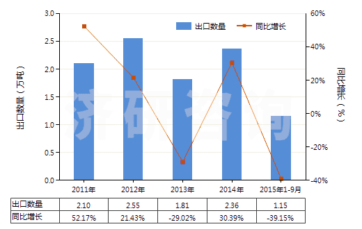 2011-2015年9月中國其他非金屬氯化物(HS28121049)出口量及增速統(tǒng)計